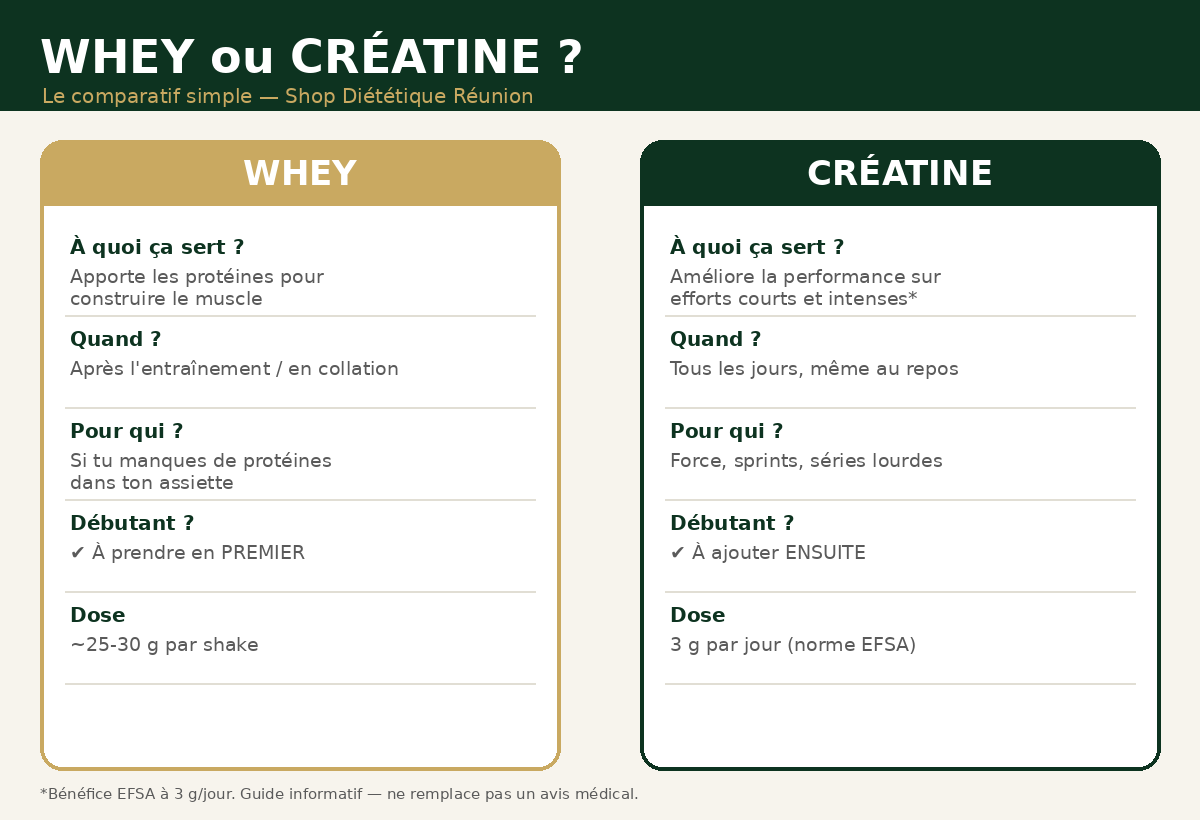 Comparatif whey ou créatine : à quoi sert chacune, quand la prendre, pour qui - guide La Réunion